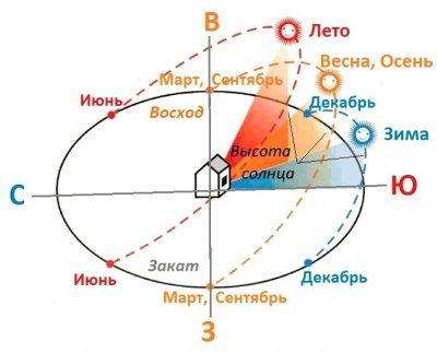 Делаем грядки в теплице правильно: расположение, ширина, высота, фото 2