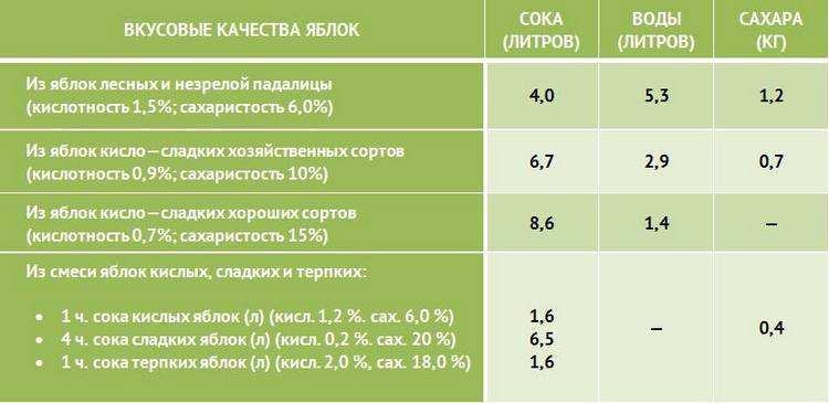 Должен составлять стол для яблочного сидра с винной технологией.