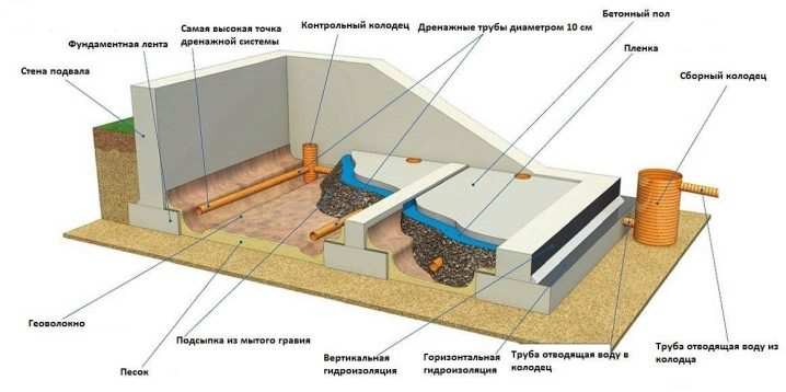 kak pravilno i bystro ubrat vodu iz podvala 16