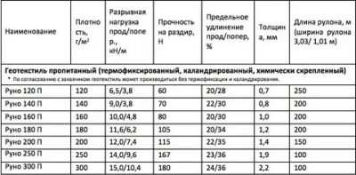 kak vybrat i ispolzovat geotekstil ot sornyakov 10