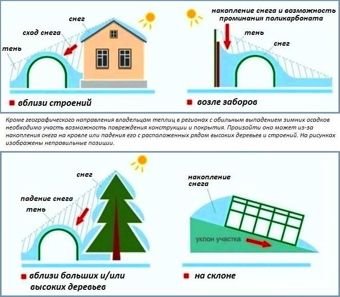 Как сделать грядки в теплице из поликарбоната 5 Ошибки при размещении теплицы