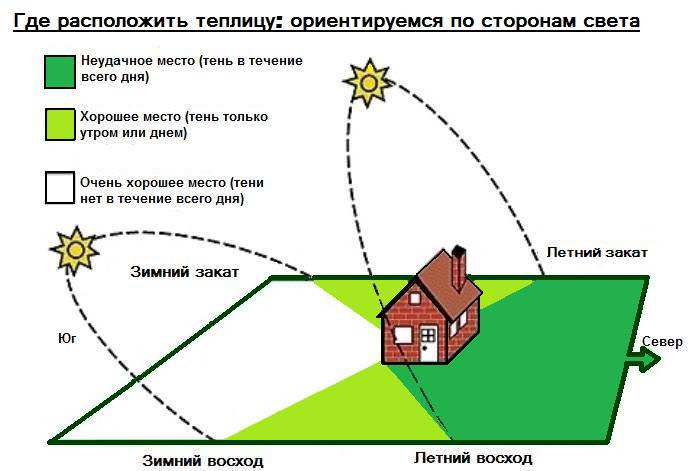 Как сделать грядки в теплице из поликарбоната 3 Правила расположения теплицы на участке